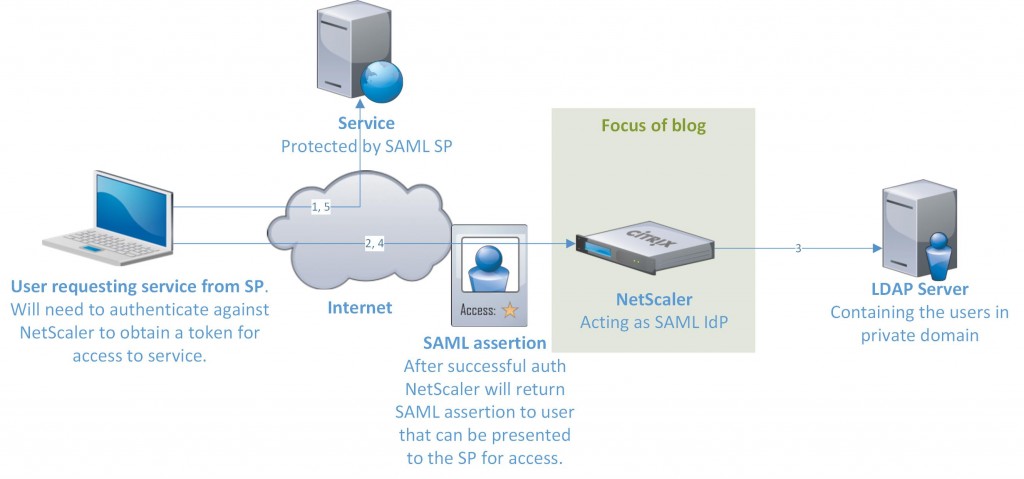 2014-08-27 SAML IdP NetScaler overview